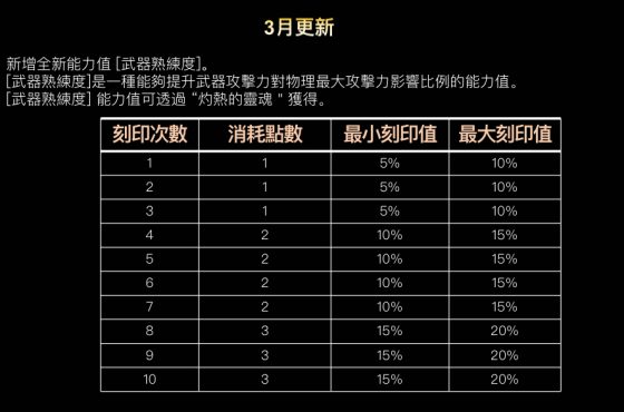 《靈境殺戮》 3月迎春改版！ 調整戰鬥平衡 全面升級遊戲便利性體驗！