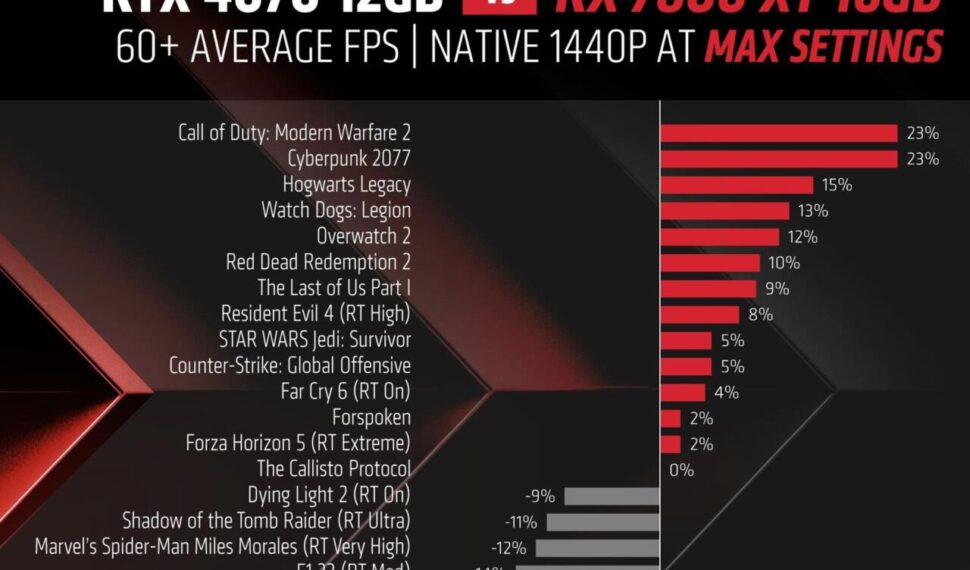 AMD 憑藉全新 RX 7800 XT 和 RX 7700 XT GPU 進軍 1440p 市場 AMD 憑藉全新 RX 7800 XT 和 RX 7700 XT GPU 進軍 1440p 市場