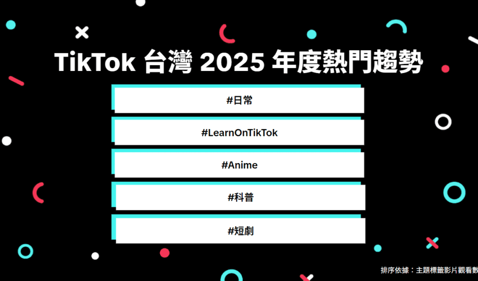2025年台灣人都在看什麼?TikTok 年度趨勢出爐: 教育學習、影視動畫與生活紀錄成三大亮點 「防詐社群素養」活動獲萬人響應 2025年台灣人都在看什麼?TikTok 年度趨勢出爐: 教育學習、影視動畫與生活紀錄成三大亮點 「防詐社群素養」活動獲萬人響應