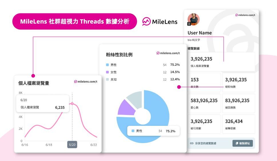 解密 Threads 流量密碼！Threads 熱門帳號排行榜首度推出